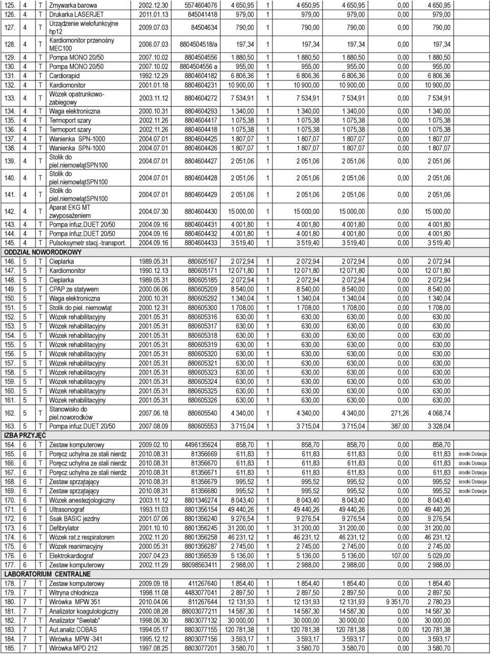 4 T Pompa MONO 20/50 2007.10.02 8804504556 1 880,50 1 1 880,50 1 880,50 0,00 1 880,50 130. 4 T Pompa MONO 20/50 2007.10.02 8804504556 a 955,00 1 955,00 955,00 0,00 955,00 131. 4 T Cardiorapid 1992.12.