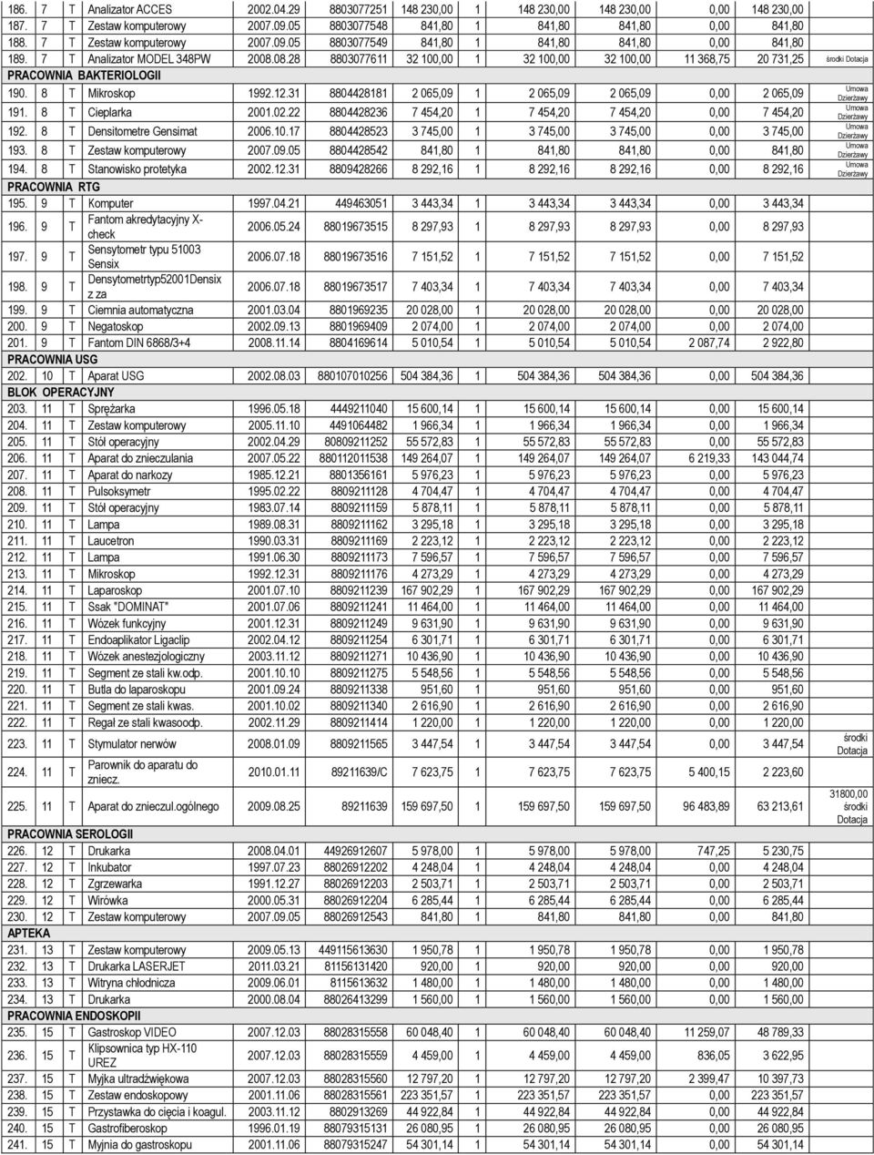 08.28 8803077611 32 100,00 1 32 100,00 32 100,00 11 368,75 20 731,25 środki Dotacja PRACOWNIA BAKTERIOLOGII 190. 8 T Mikroskop 1992.12.