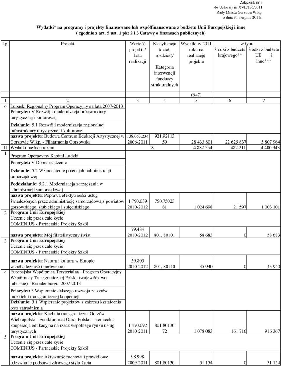 Projekt Wartość projektu/ Lata realizacji Klasyfikacja (dział, rozdział)/ Kategoria interwencji funduszy strukturalnych Wydatki w 2011 roku na realizację projektu w tym: środki z budżetu środki z