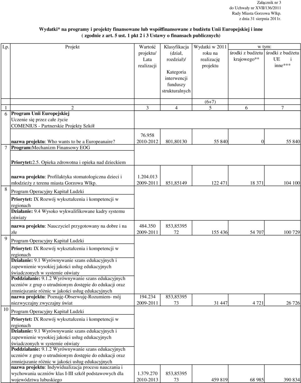 Projekt Wartość projektu/ Lata realizacji Klasyfikacja (dział, rozdział)/ Kategoria interwencji funduszy strukturalnych Wydatki w 2011 roku na realizację projektu w tym: środki z budżetu środki z