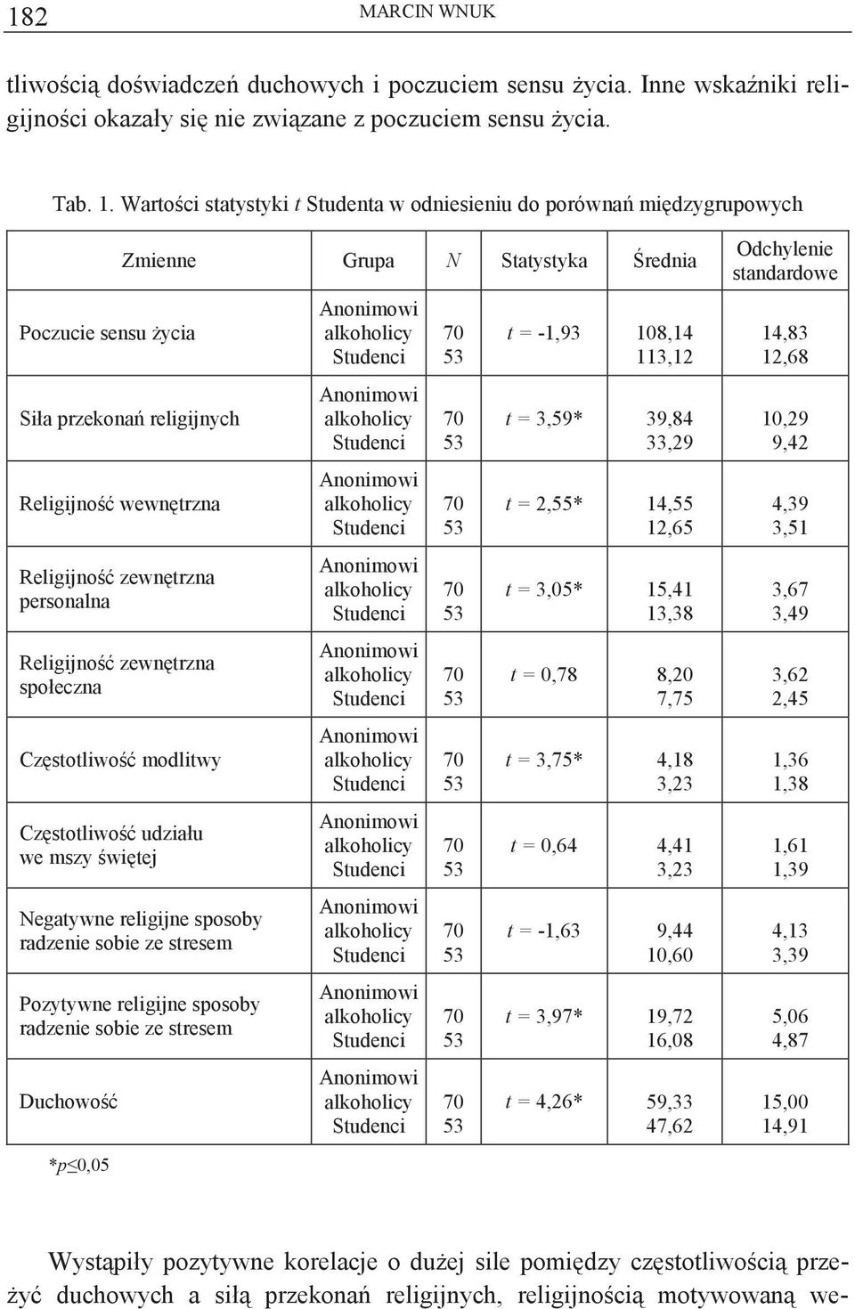 personalna Religijno zewntrzna społeczna Czstotliwo modlitwy Czstotliwo udziału we mszy witej Negatywne religijne sposoby radzenie sobie ze stresem Pozytywne religijne sposoby radzenie sobie ze