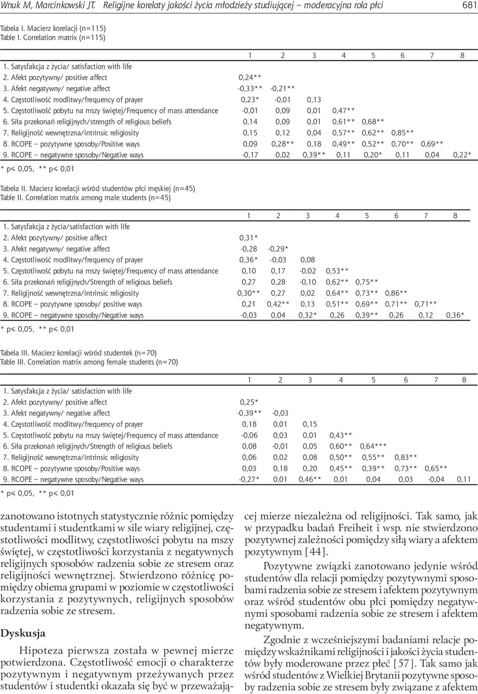 Częstotliwość modlitwy/frequency of prayer 0,23* -0,01 0,13 5. Częstotliwość pobytu na mszy świętej/frequency of mass attendance -0,01 0,09 0,01 0,47** 6.