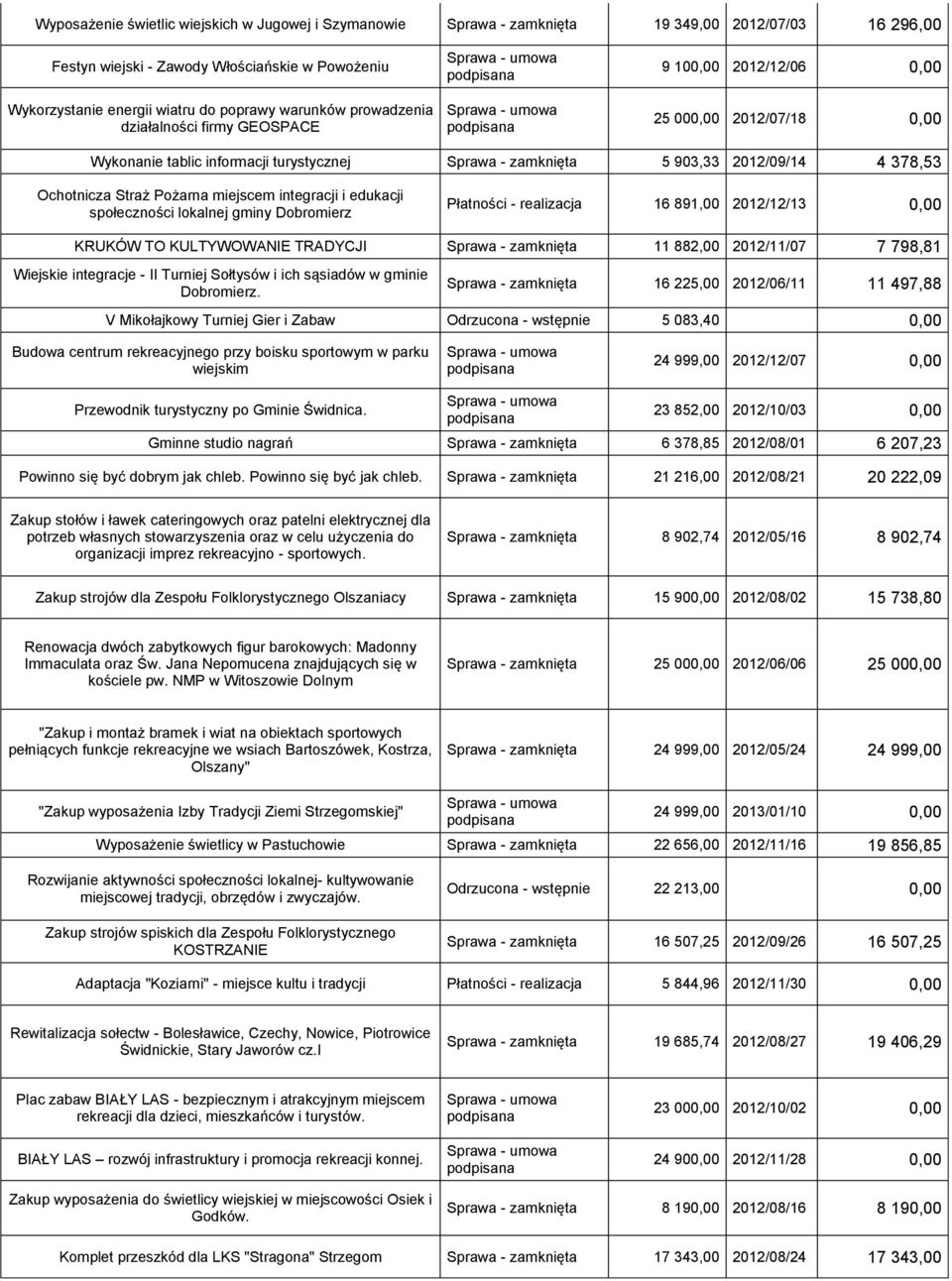 Straż Pożarna miejscem integracji i edukacji społeczności lokalnej gminy Dobromierz Płatności - realizacja 16 891,00 2012/12/13 0,00 KRUKÓW TO KULTYWOWANIE TRADYCJI Sprawa - zamknięta 11 882,00