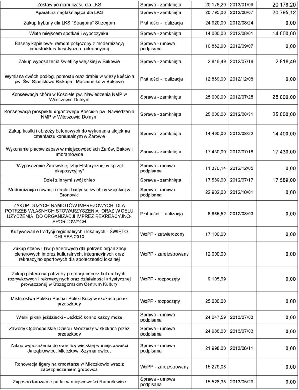 Sprawa - zamknięta 14 000,00 2012/08/01 14 000,00 Baseny kąpielowe- remont połączony z modernizacją infrastruktury turystyczno- rekreacyjnej 10 882,90 2012/09/07 0,00 Zakup wyposażenia świetlicy