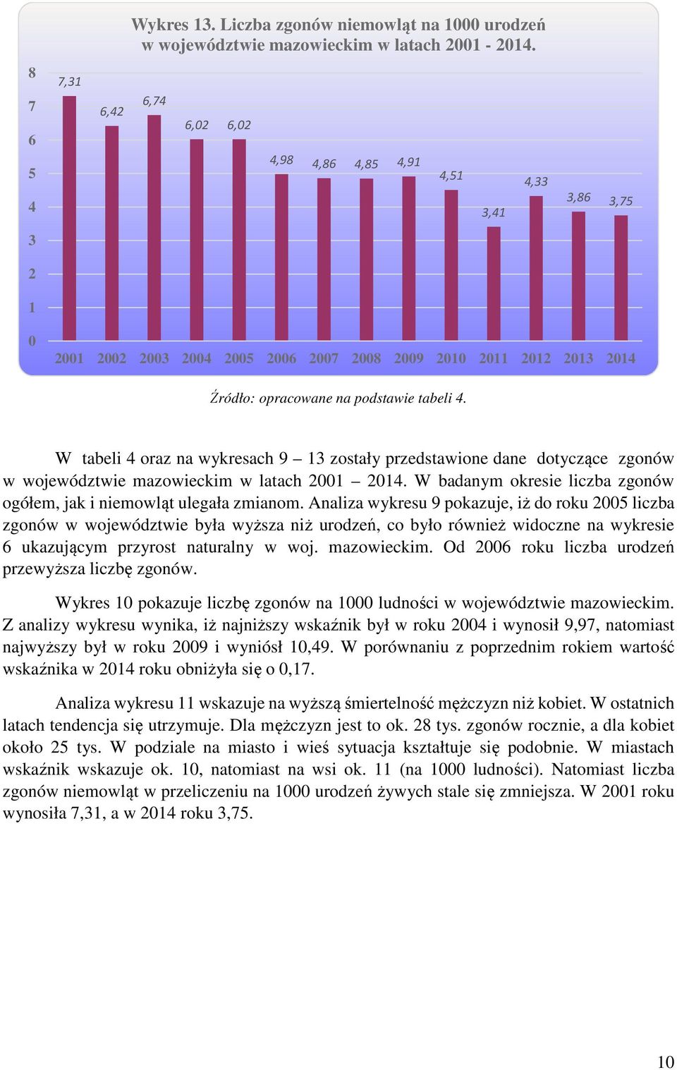 W tabeli 4 oraz na wykresach 9 13 zostały przedstawione dane dotyczące zgonów w województwie mazowieckim w latach 21 214. W badanym okresie liczba zgonów, jak i niemowląt ulegała zmianom.