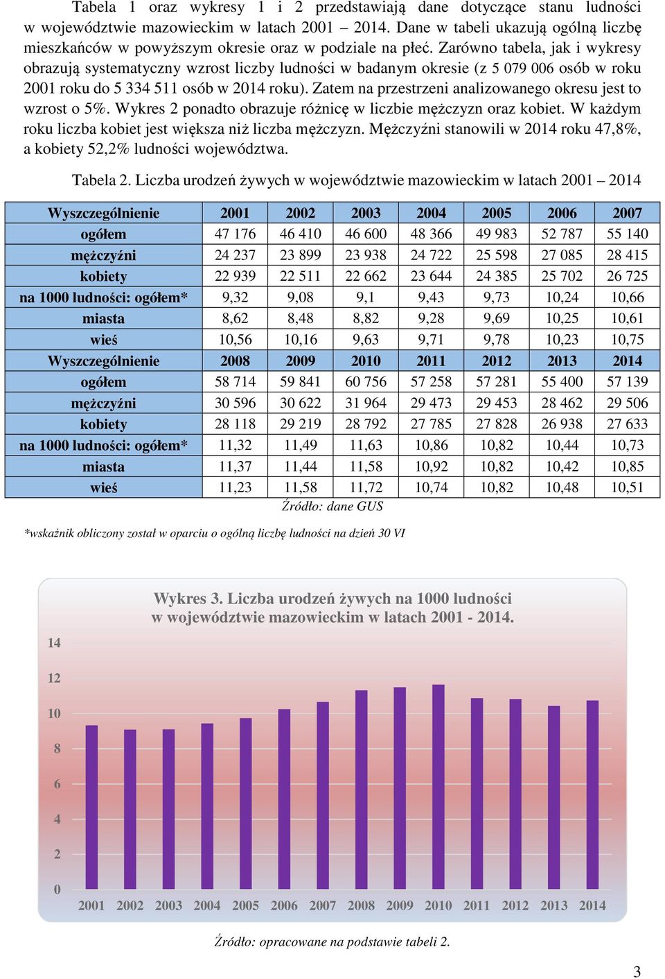 Zarówno tabela, jak i wykresy obrazują systematyczny wzrost liczby ludności w badanym okresie (z 5 79 6 osób w roku 21 roku do 5 334 511 osób w 214 roku).