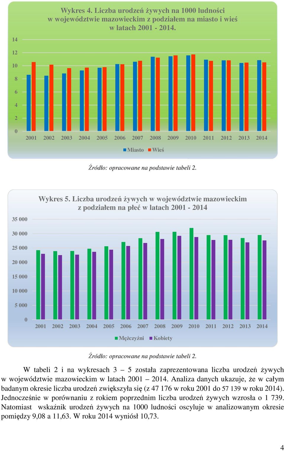 W tabeli 2 i na wykresach 3 5 została zaprezentowana liczba urodzeń żywych w województwie mazowieckim w latach 21 214.