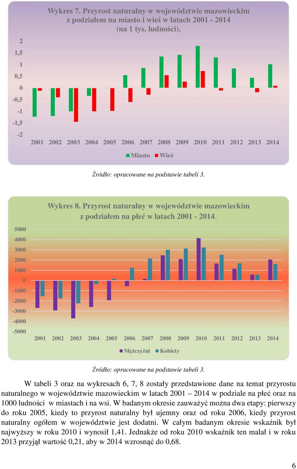 W tabeli 3 oraz na wykresach 6, 7, 8 zostały przedstawione dane na temat przyrostu naturalnego w województwie mazowieckim w latach 21 214 w podziale na płeć oraz na 1 ludności w miastach i na wsi.