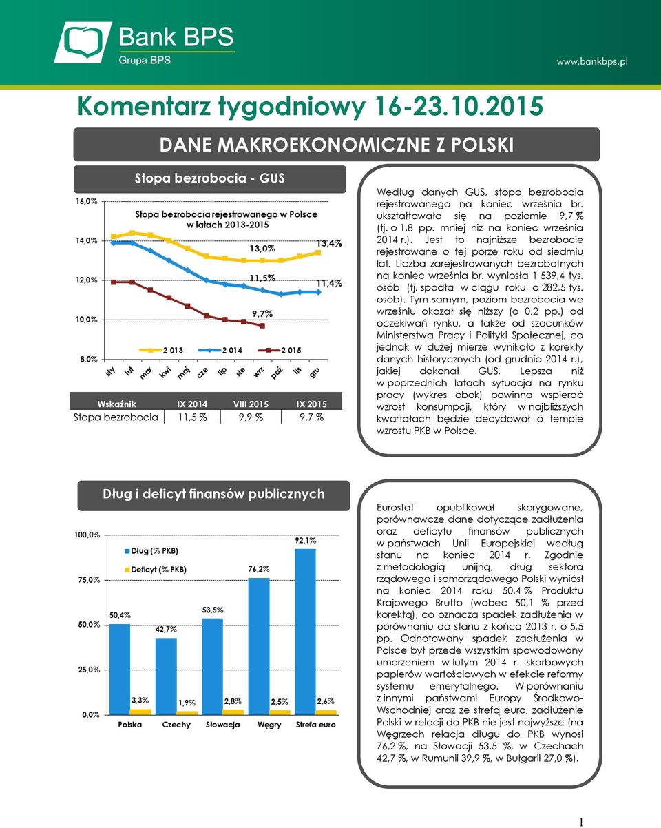 września br. ukształtowała się na poziomie 9,7 % (tj. o 1,8 pp. mniej niż na koniec września 2014 r.). Jest to najniższe bezrobocie rejestrowane o tej porze roku od siedmiu lat.