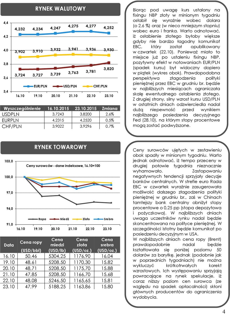 2015 Zmiana USDPLN 3,7243 3,8200 2,6% EURPLN 4,2315 4,2520 0,5% CHF/PLN 3,9022 3,9296 0,7% Biorąc pod uwagę kurs ustalony na fixingu NBP złoty w minionym tygodniu osłabił się wyraźnie wobec dolara (o