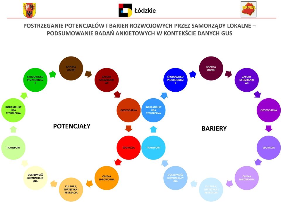 INFRASTRUKT URA TECHNICZNA GOSPODARKA INFRASTRUKT URA TECHNICZNA GOSPODARKA POTENCJAŁY BARIERY TRANSPORT EDUKACJA TRANSPORT