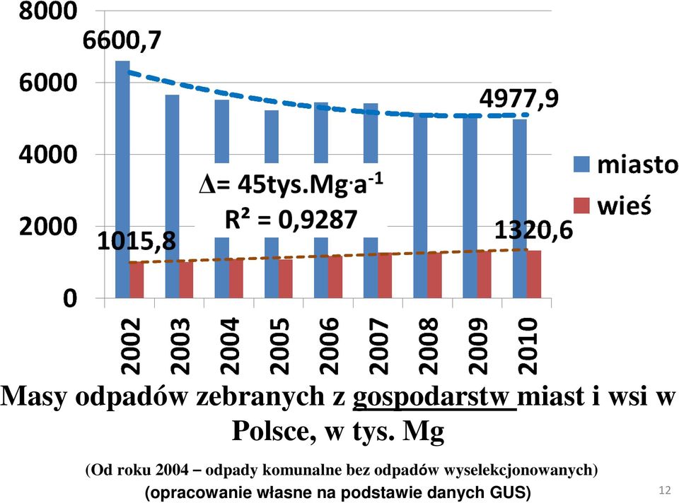 Mg (Od roku 2004 odpady komunalne bez