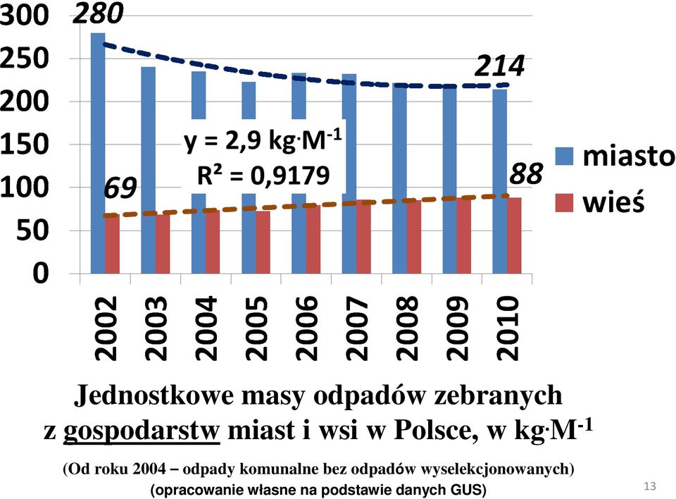 M -1 (Od roku 2004 odpady komunalne bez odpadów