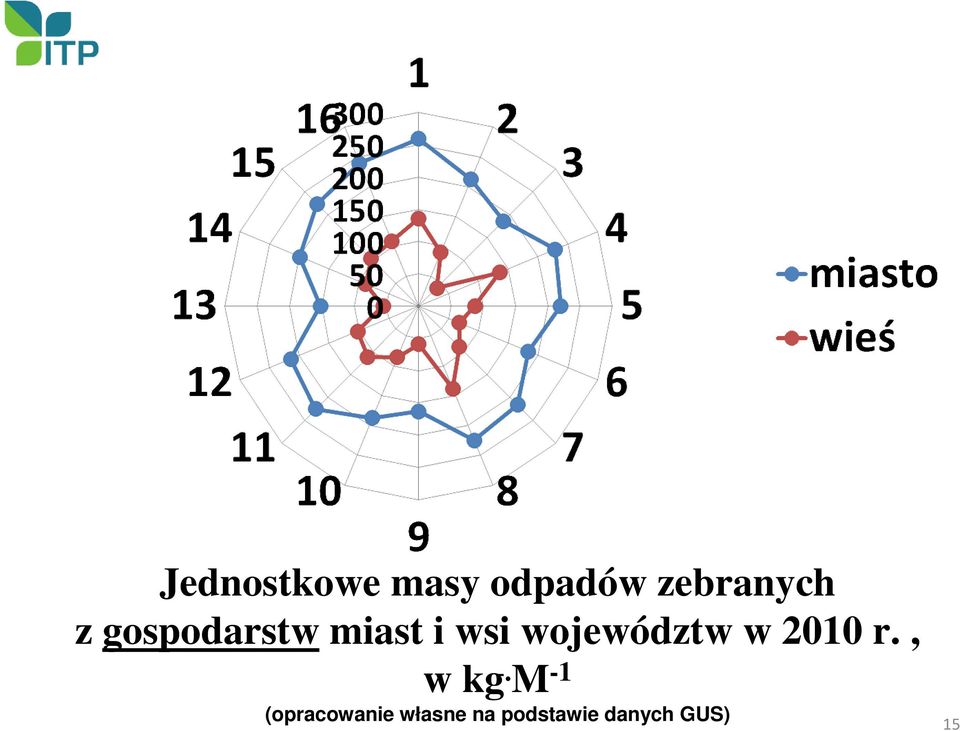 województw w 2010 r., w kg.