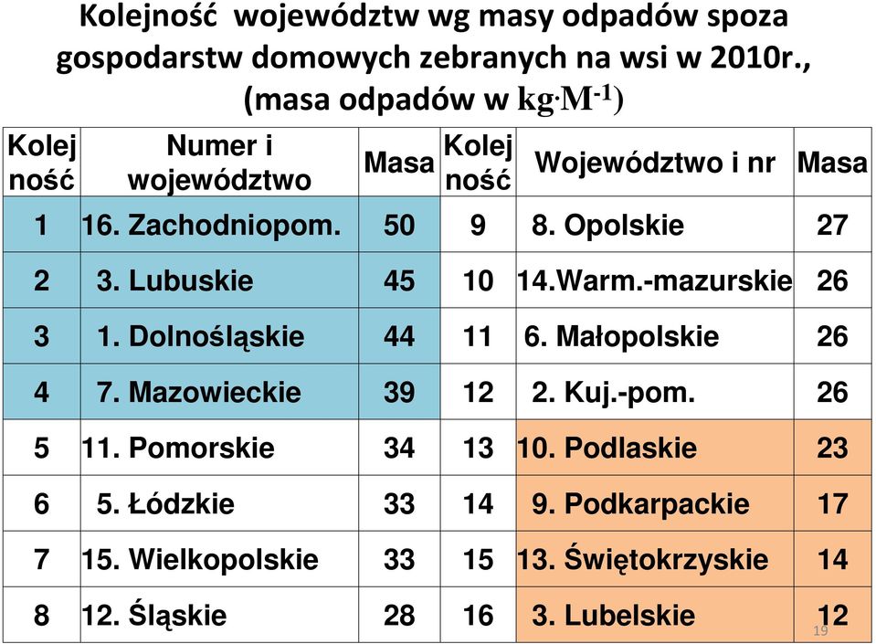 Warm.-mazurskie 26 3 1. Dolnośląskie 44 11 6. Małopolskie 26 4 7. Mazowieckie 39 12 2. Kuj.-pom. 26 5 11. Pomorskie 34 13 10.