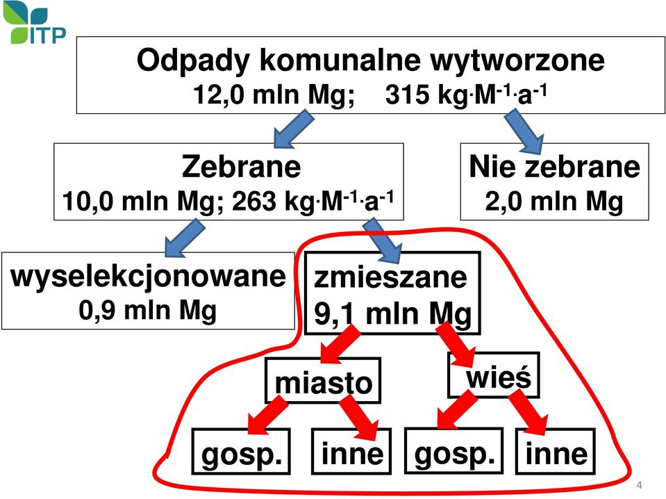 M -1. a -1 2,0 mln Mg wyselekcjonowane 0,9 mln Mg