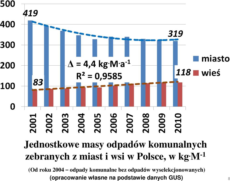 M -1 (Od roku 2004 odpady komunalne bez odpadów