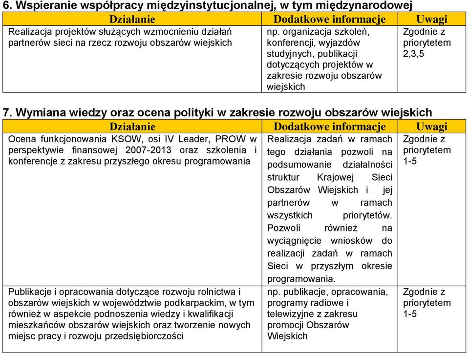 finansowej 2007-2013 oraz szkolenia i konferencje z zakresu przyszłego okresu programowania Publikacje i opracowania dotyczące rozwoju rolnictwa i w województwie podkarpackim, w tym również w