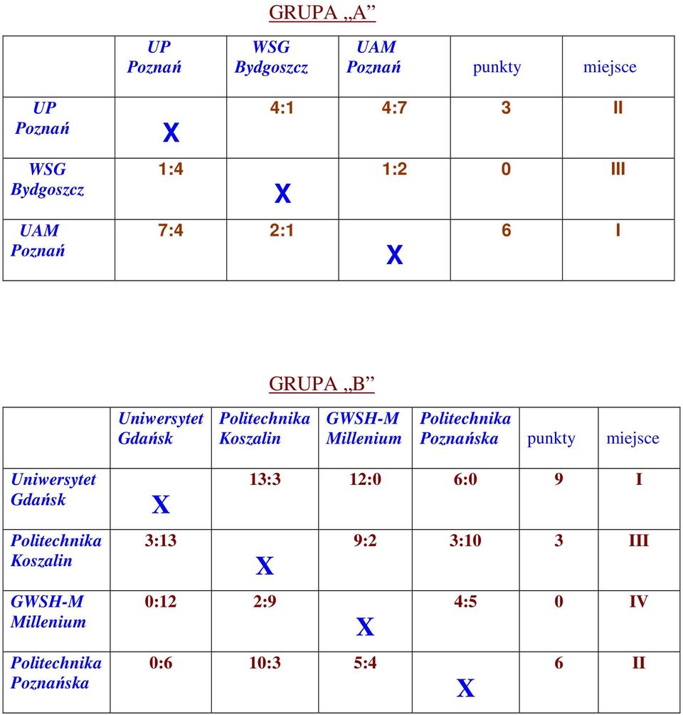punkty miejsce Gdańsk Koszalin GWSH-M Millenium ska 3:13 13:3