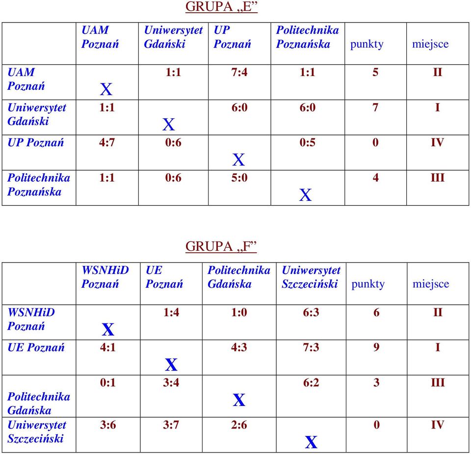 III GRUPA F UE Szczeciński punkty miejsce UE 4:1 Szczeciński