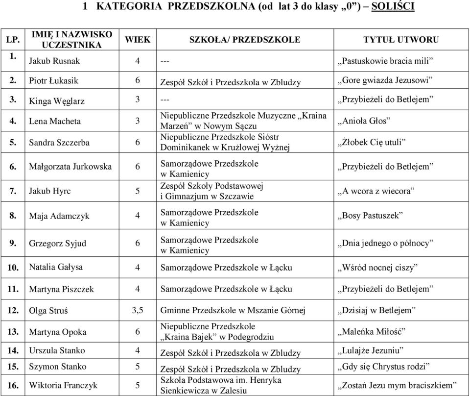 Małgorzata Jurkowska Samorządowe Przedszkole w Kamienicy 7. Jakub Hyrc 5 8. Maja Adamczyk 4 Samorządowe Przedszkole w Kamienicy 9.