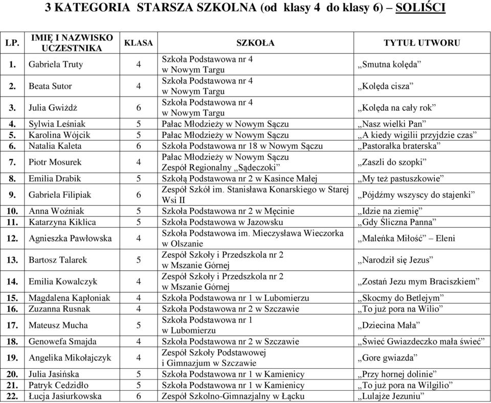 Natalia Kaleta 8 w Nowym Sączu Pastorałka braterska 7. Piotr Mosurek 4 Pałac Młodzieży w Nowym Sączu Zespół Regionalny Sądeczoki Zaszli do szopki 8.