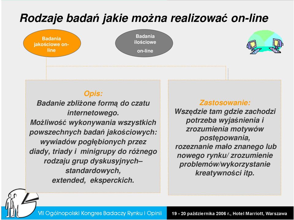 MoŜliwość wykonywania wszystkich powszechnych badań badań jakościowych: wywiadów pogłębionych przez przez diady, diady, triady triady ii minigrupy do do