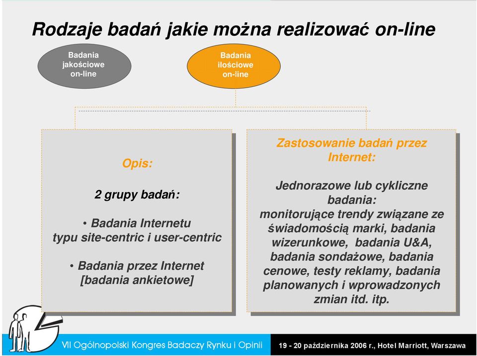 przez Internet: Jednorazowe lub lub cykliczne badania: monitorujące trendy trendy związane ze ze świadomością marki, marki, badania