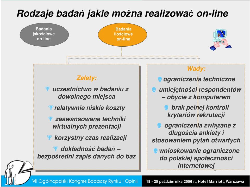 zapis danych do do baz baz Wady: Wady: ograniczenia techniczne umiejętności respondentów obycie obycie z komputerem brak brak pełnej pełnej kontroli