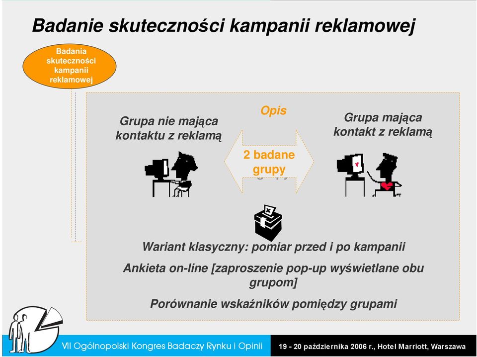 Grupa mająca kontakt z reklamą Wariant klasyczny: pomiar przed i po kampanii