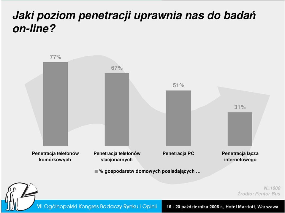 telefonów stacjonarnych Penetracja PC Penetracja łącza