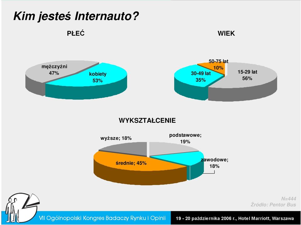 10% 30-49 lat 35% 15-29 lat 56% WYKSZTAŁCENIE