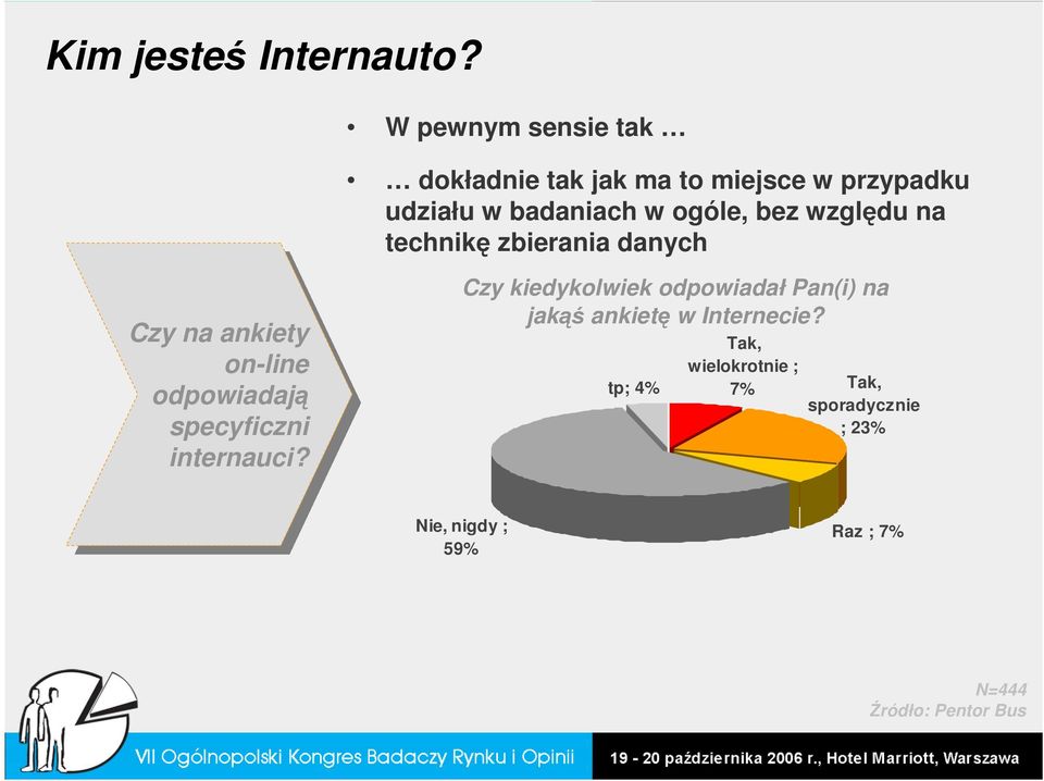 względu na technikę zbierania danych Czy Czy na na ankiety on-line on-line odpowiadają specyficzni