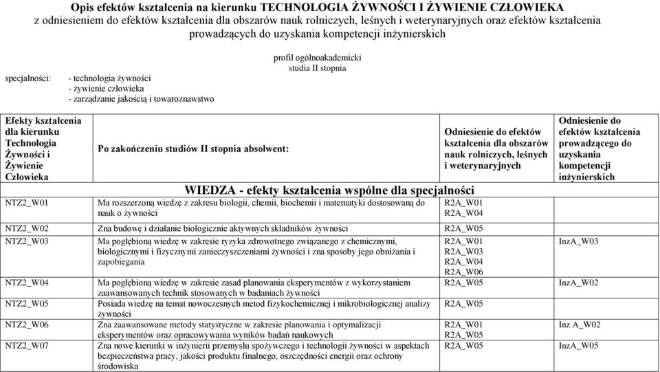 dostosowaną do nauk o żywności NTZ2_W02 Zna budowę i działanie biologicznie aktywnych składników żywności NTZ2_W03 Ma pogłębioną wiedzę w zakresie ryzyka zdrowotnego związanego z chemicznymi,