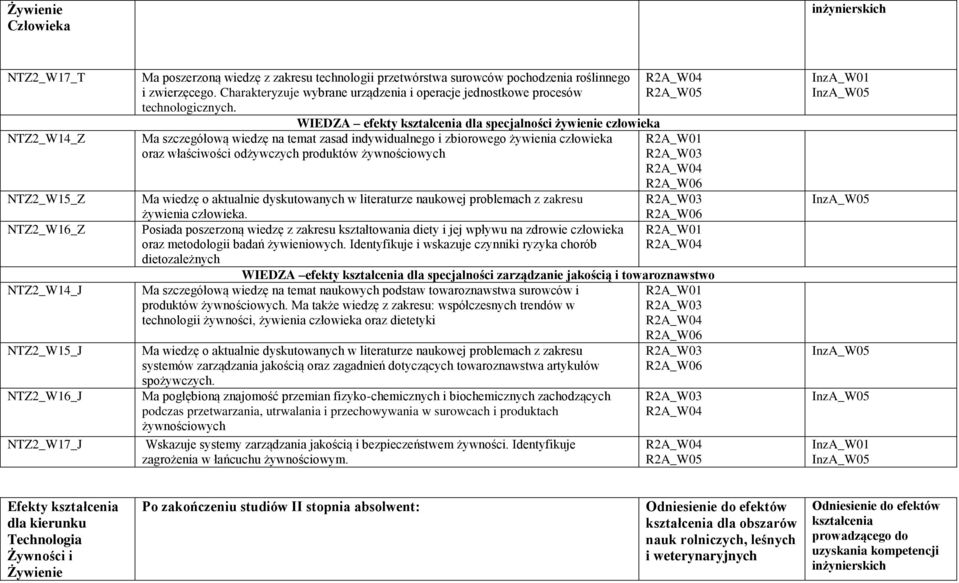 WIEDZA efekty dla specjalności żywienie człowieka Ma szczegółową wiedzę na temat zasad indywidualnego i zbiorowego żywienia człowieka oraz właściwości odżywczych produktów żywnościowych Ma wiedzę o