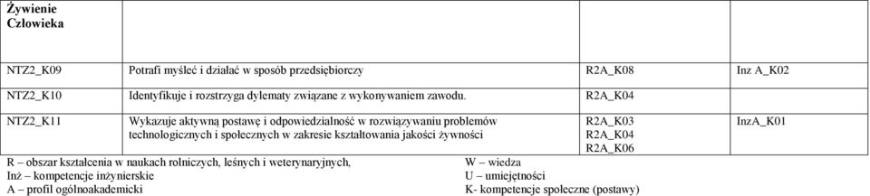 R2A_K04 NTZ2_K11 Wykazuje aktywną postawę i odpowiedzialność w rozwiązywaniu problemów technologicznych i społecznych w