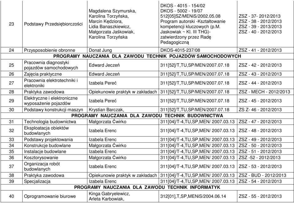 III THG)- zatwierdzony przez Radę Pedagogiczną ZSZ - 37-2012/2013 ZSZ - 38-2012/2013 ZSZ - 39-2013/2013 ZSZ - 40-2012/2013 24 Przysposobienie obronne Donat Jung DKOS-4015-237/08 ZSZ - 41-2012/2013