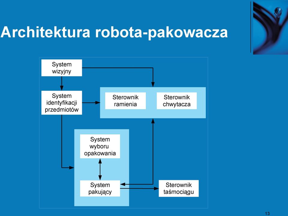 ramienia Sterownik chwytacza System wyboru