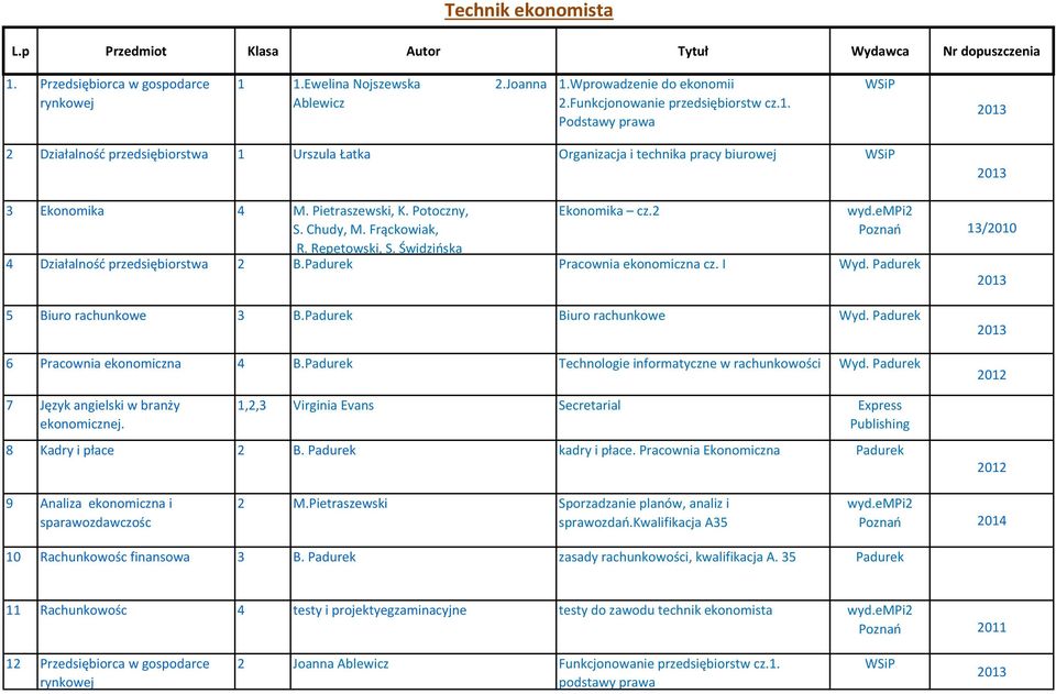empi2 Poznań 13/2010 5 Biuro rachunkowe 3 B.Padurek Biuro rachunkowe Wyd. Padurek 6 Pracownia ekonomiczna 4 B.Padurek Technologie informatyczne w rachunkowości Wyd.