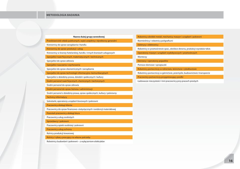 Specjaliści do spraw ekonomicznych i zarządzania Specjaliści do spraw technologii informacyjno komunikacyjnych Specjaliści z dziedziny prawa, dziedzin społecznych i kultury Średni personel nauk