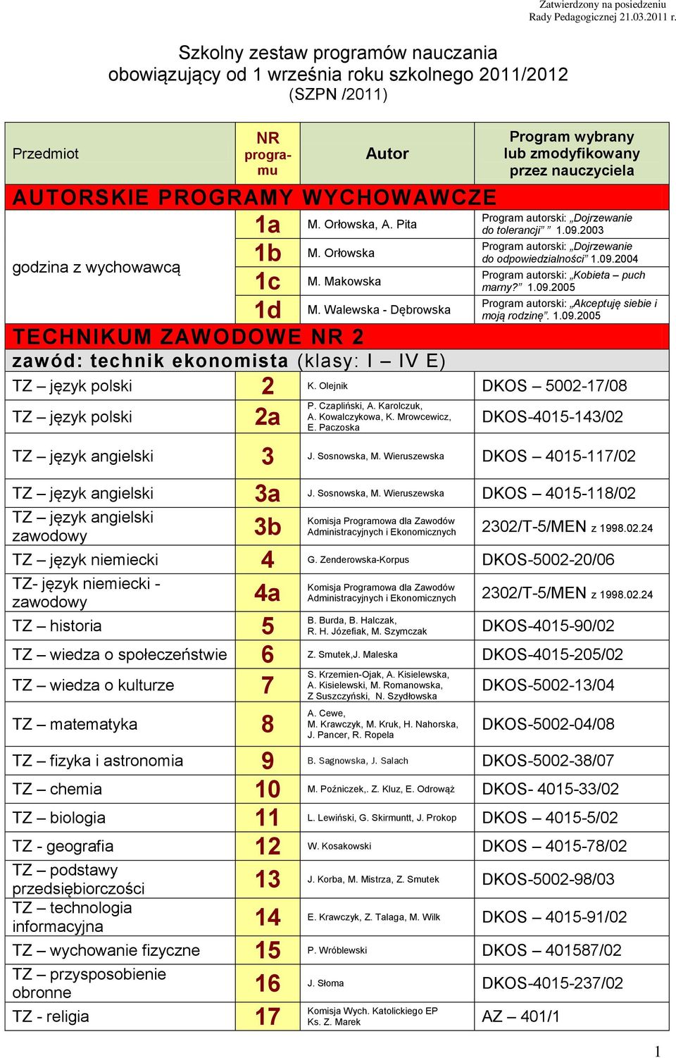 Walewska - Dębrowska zawód: technik ekonomista (klasy: I IV E) Program wybrany lub zmodyfikowany przez nauczyciela Program autorski: Dojrzewanie do tolerancji 1.09.