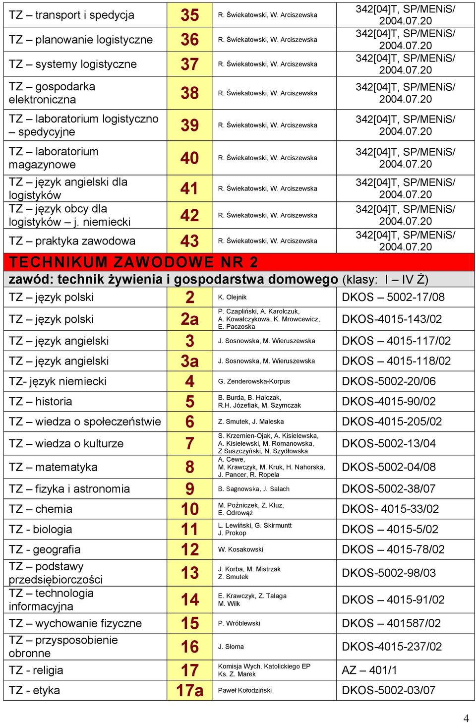 Zenderowska-Korpus 4 DKOS-5002-20/06 TZ historia 5 R.H. Józefiak, M. Szymczak DKOS-4015-90/02 Z. Smutek, J. Maleska DKOS-4015-205/02 TZ matematyka 8 A. Cewe, M. Krawczyk, M. Kruk, H. Nahorska, J.