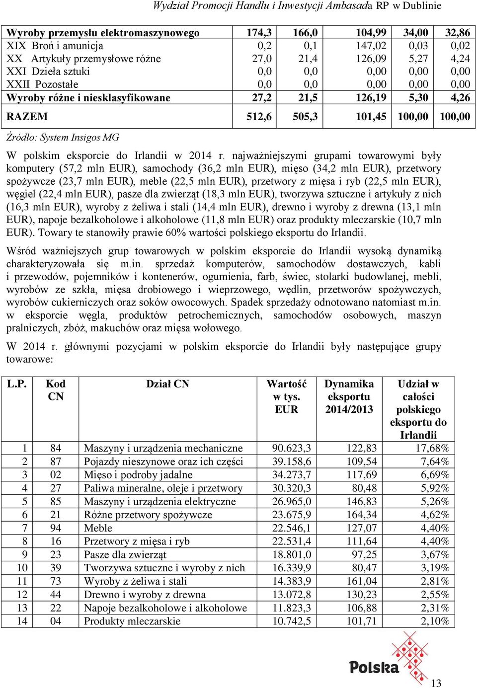 najważniejszymi grupami towarowymi były komputery (57,2 mln EUR), samochody (36,2 mln EUR), mięso (34,2 mln EUR), przetwory spożywcze (23,7 mln EUR), meble (22,5 mln EUR), przetwory z mięsa i ryb