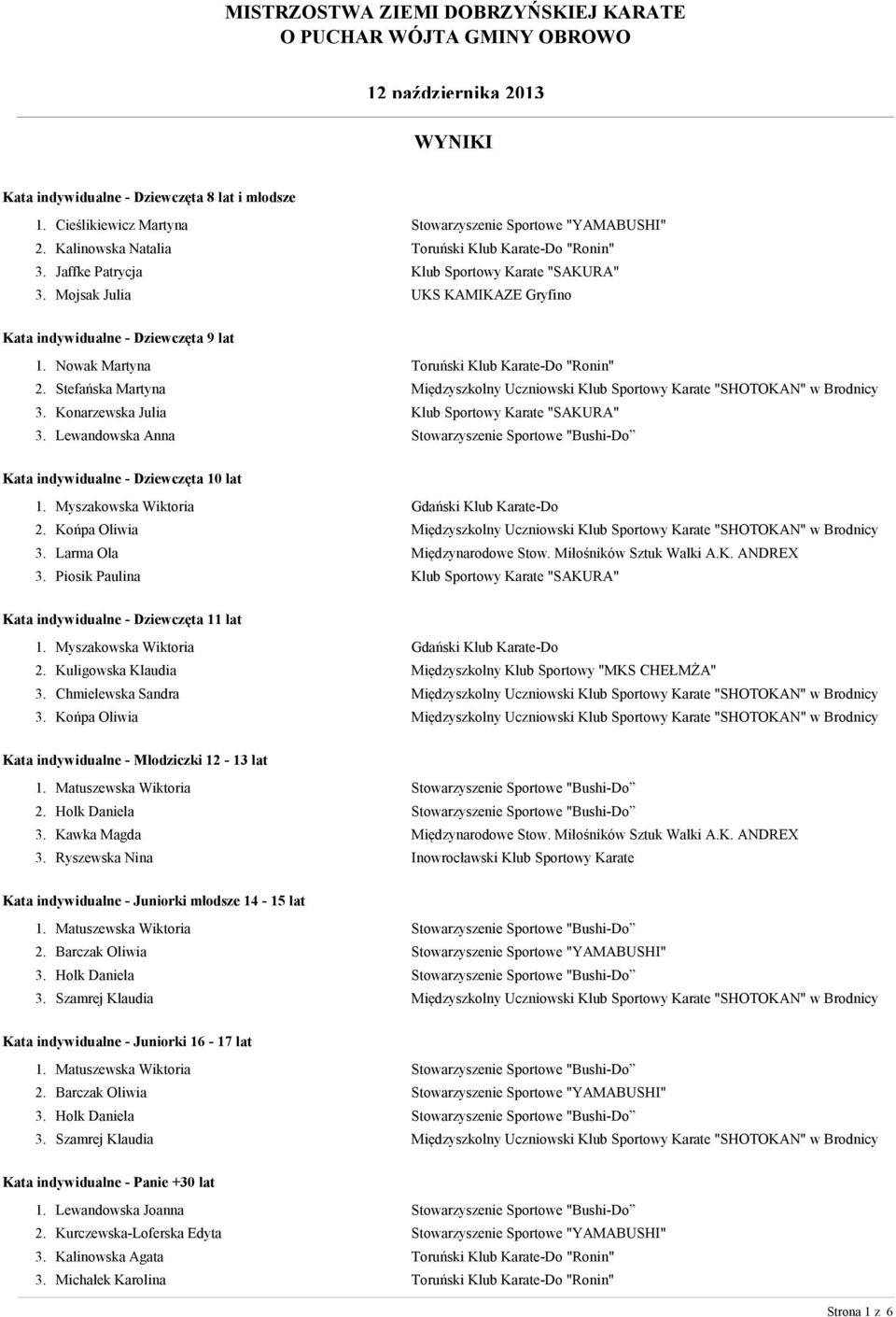 Piosik Paulina Kata indywidualne - Dziewczęta 11 lat 1. Myszakowska Wiktoria 2. Kuligowska Klaudia 3. Chmielewska Sandra 3. Końpa Oliwia Kata indywidualne - Młodziczki 12-13 lat 2. Holk Daniela 3.