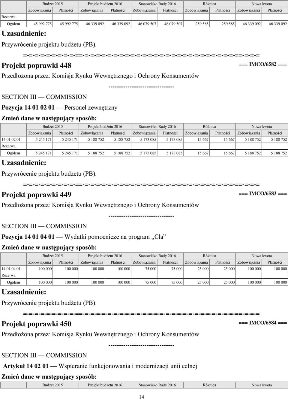 5 173 085 5 173 085 15 667 15 667 5 188 752 5 188 752 Ogółem 5 245 171 5 245 171 5 188 752 5 188 752 5 173 085 5 173 085 15 667 15 667 5 188 752 5 188 752 Przywrócenie projektu budżetu (PB).