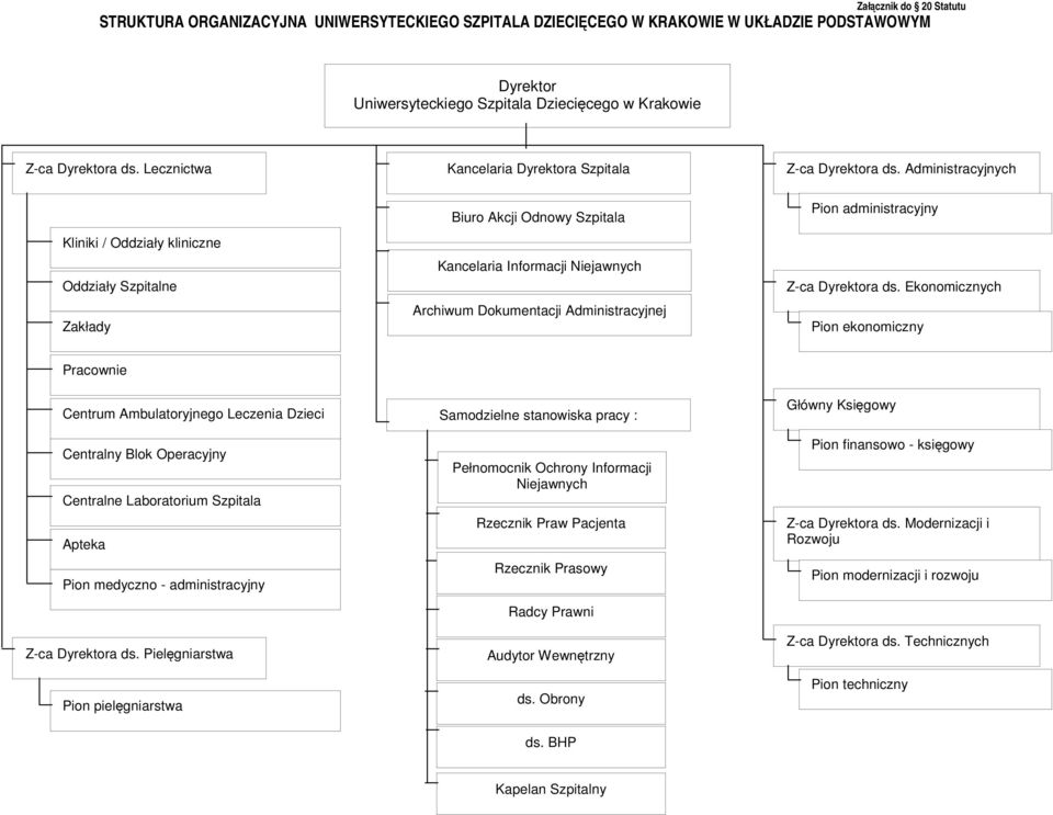 Administracyjnych Kliniki / Oddziały kliniczne Oddziały Szpitalne Zakłady Biuro Akcji Odnowy Szpitala Kancelaria Informacji Niejawnych Archiwum Dokumentacji Administracyjnej Pion administracyjny Z-ca