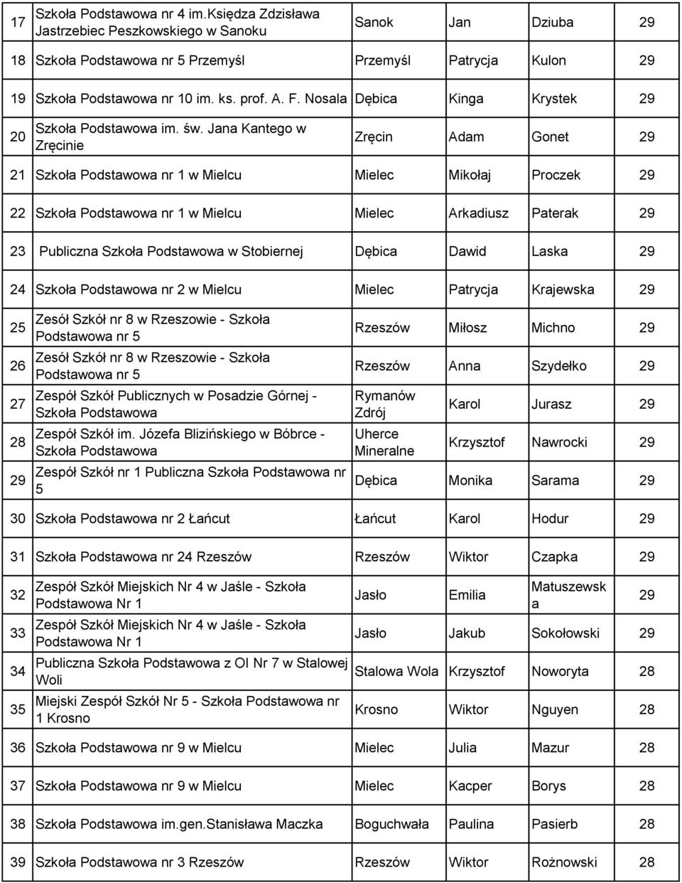 Mielec Patrycja Krajewska 29 25 26 27 28 29 Zesół Szkół nr 8 w Rzeszowie - Szkoła nr 5 Zesół Szkół nr 8 w Rzeszowie - Szkoła nr 5 Zespół Szkół Publicznych w Posadzie Górnej - Zespół Szkół im.