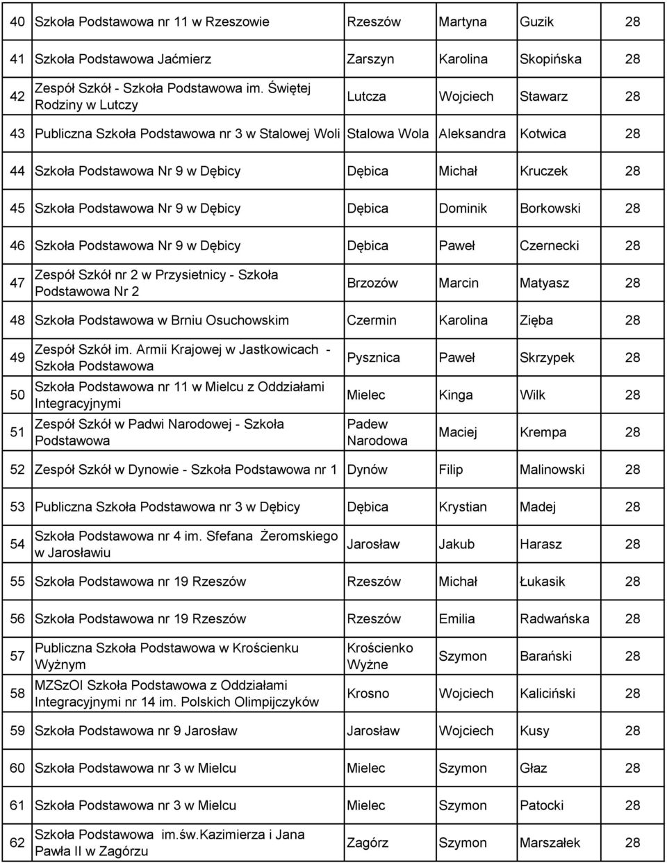 Borkowski 28 46 Nr 9 w Dębicy Dębica Paweł Czernecki 28 47 Zespół Szkół nr 2 w Przysietnicy - Szkoła Nr 2 Brzozów Marcin Matyasz 28 48 w Brniu Osuchowskim Czermin Karolina Zięba 28 49 50 51 Zespół