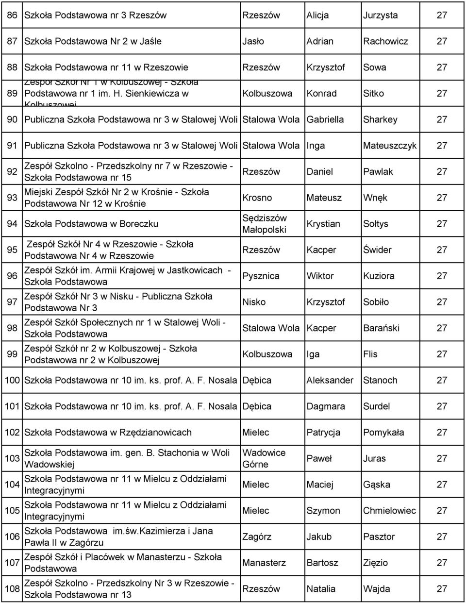 Zespół Szkolno - Przedszkolny nr 7 w Rzeszowie - nr 15 Miejski Zespół Szkół Nr 2 w Krośnie - Szkoła Nr 12 w Krośnie 94 w Boreczku 95 96 97 98 99 Zespół Szkół Nr 4 w Rzeszowie - Szkoła Nr 4 w