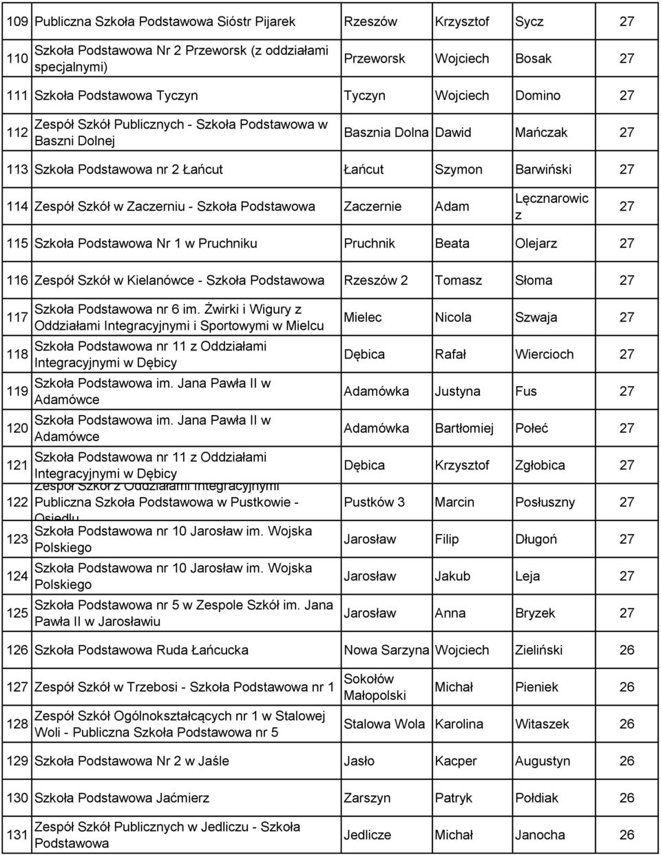 116 Zespół Szkół w Kielanówce - Rzeszów 2 Tomasz Słoma 27 117 118 119 120 nr 6 im. Żwirki i Wigury z Oddziałami i Sportowymi w Mielcu nr 11 z Oddziałami w Dębicy im. Jana Pawła II w Adamówce im.